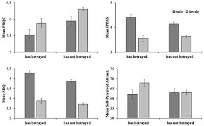 Extradyadic Behaviors and Gender: How Do They Relate With Sexual Desire, Relationship Quality, and Attractiveness